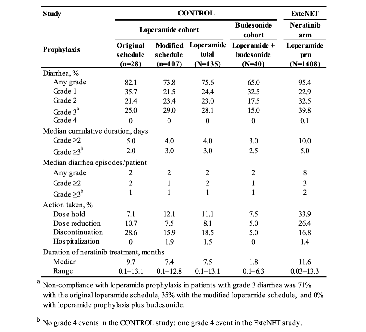 Table 1 - Characteristics of Treatment-Emergent Diarrhea